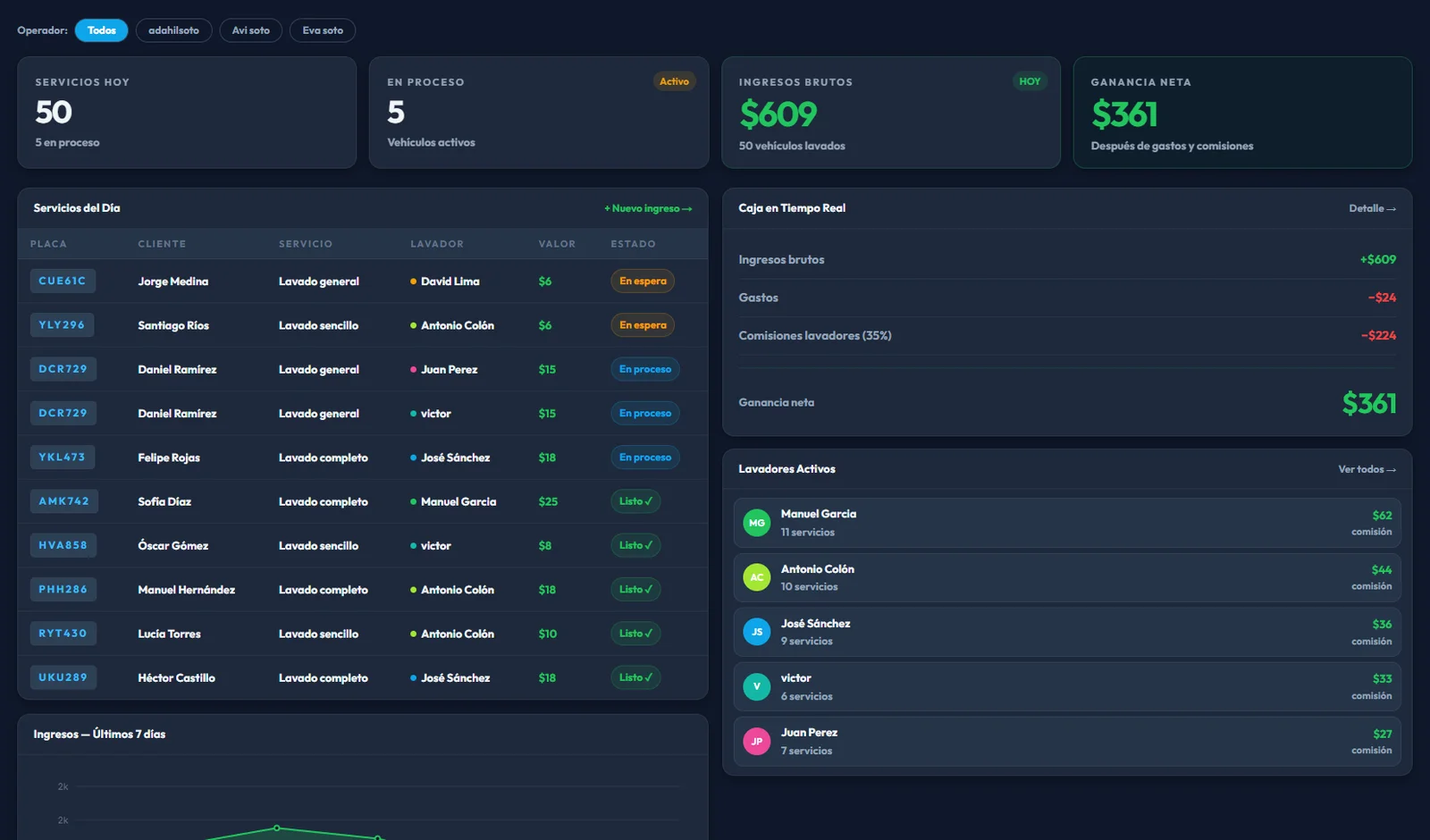 Dashboard de MiLavad con ingresos y servicios del día